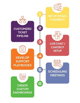 Service-Hub-Onboarding-Steps