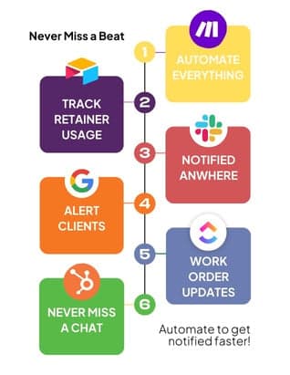 Internal-Notification-Automation-Timeline
