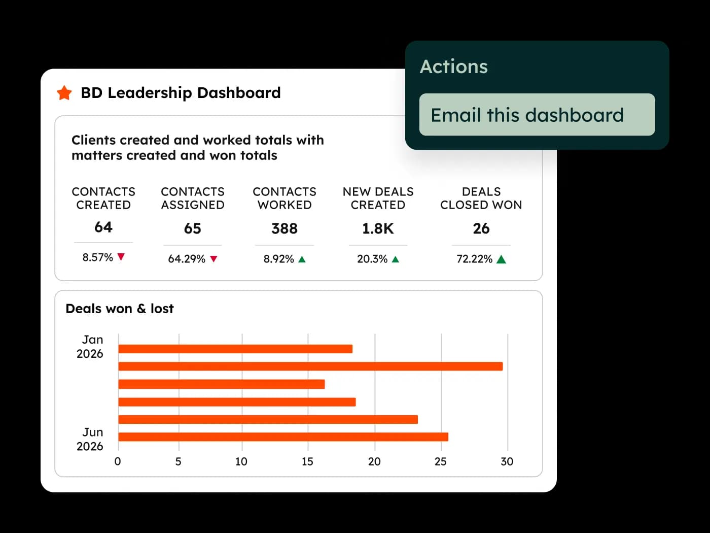 HubSpot leadership dashboard