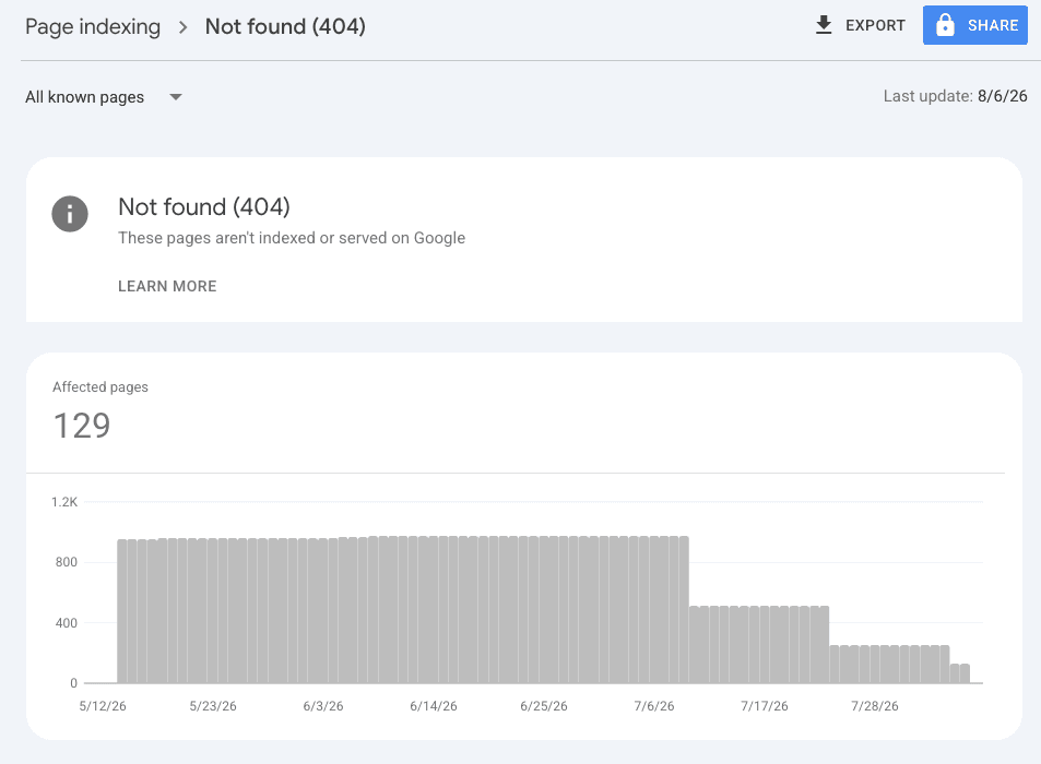 Not found (404): affected pages falling from roughly 950 in June to 129 in early August, in two visible steps.