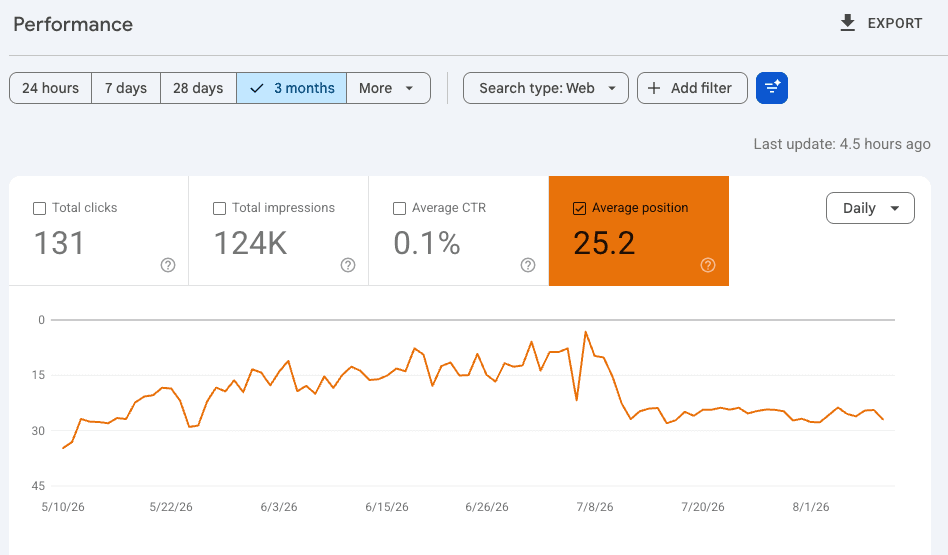 Average position moving from around 15 to around 25 exactly as hundreds of new pages enter the index.