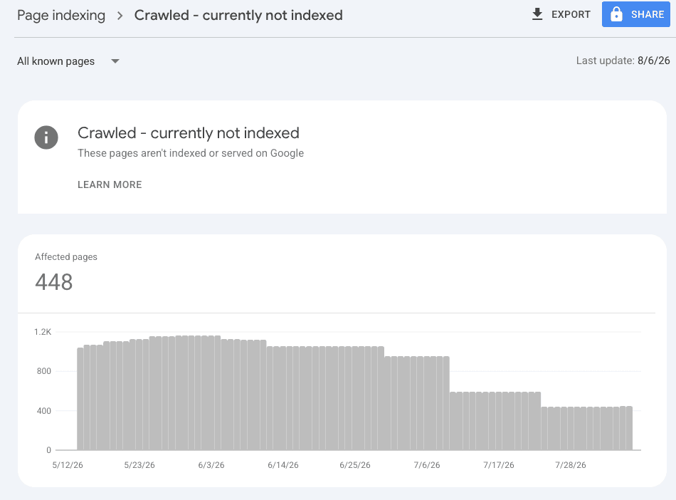“Crawled, currently not indexed” halving from roughly 1,150 to 448 as trust rebuilds.