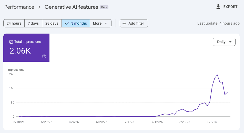 Generative AI features: 2.06K total impressions, a flat zero line until mid-July, then a steep ramp peaking near 240 impressions per day in early August.