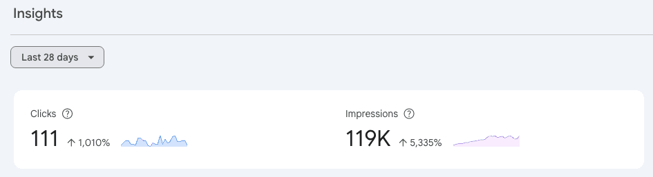 Search Console Insights, trailing 28 days at the one-month mark: 111 clicks and 119K impressions.