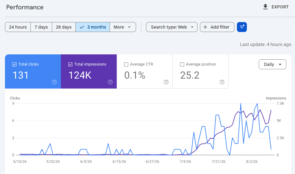 Performance, three months: 131 clicks and 124K impressions, both series flat until 8 July and climbing steeply after.