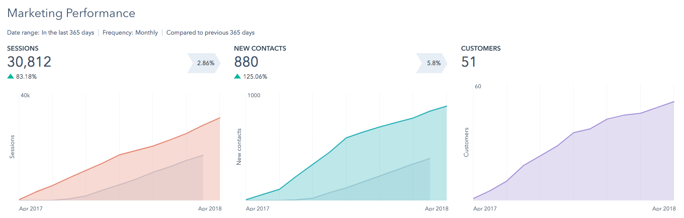 Inbound Marketing Drives Traffic and Leads