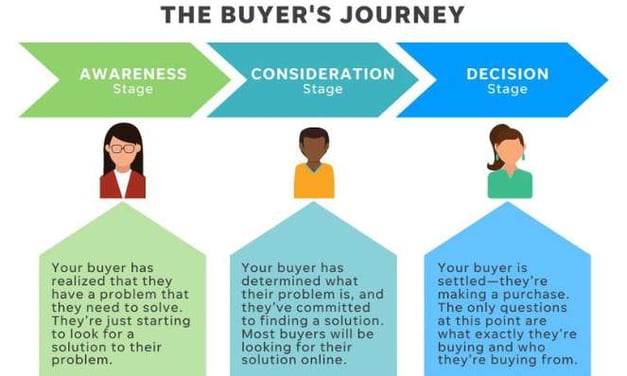 What-is-the-Buyers-Journey