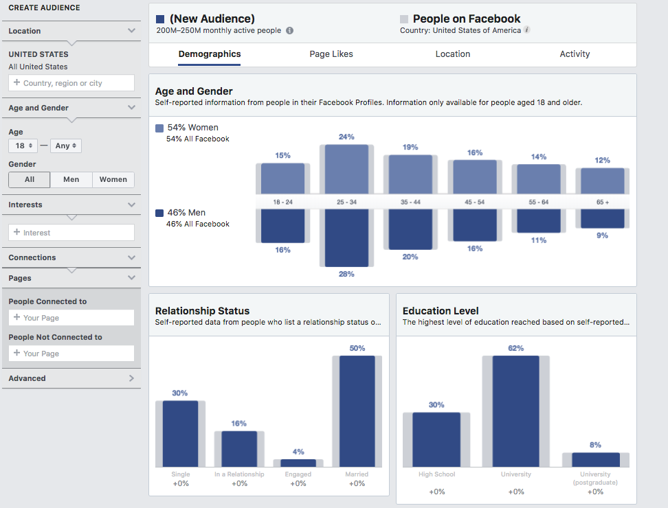 Facebook audience Insights. Аудитория Facebook. График возраста аудитории в Фейсбуке. Аудитория фейсбука по странам.