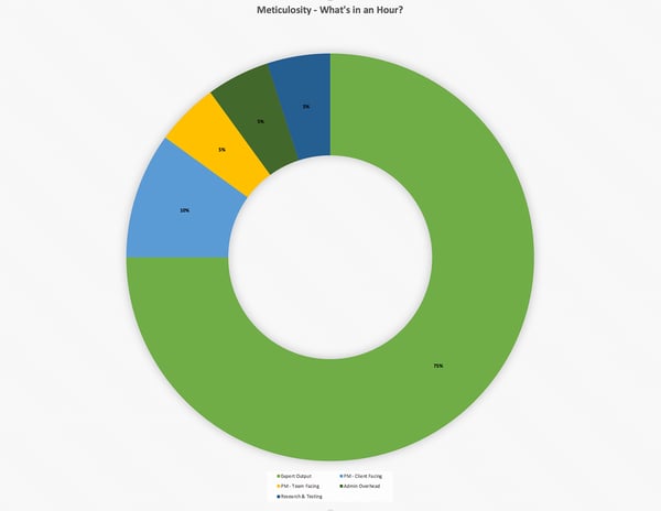 A graph showing what Meticulosity can do with your time.