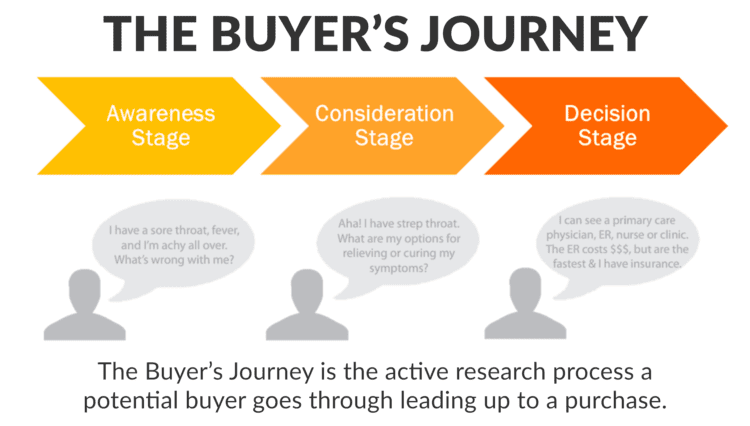 Conversion path tip: develop content that's aligned to the prospect's position in the buyer’s journey.