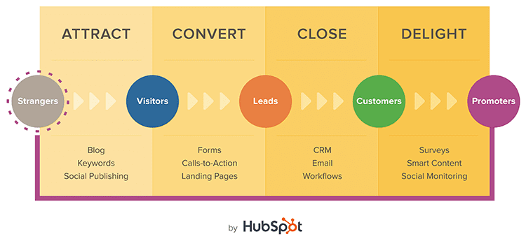 Typical HubSpot Conversion Path: Attract > Convert > Close > Delight