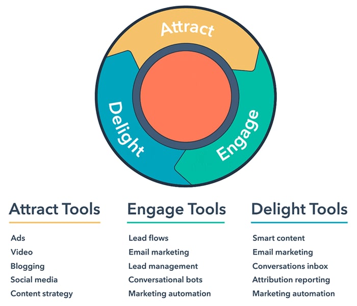 inbound marketing flywheel