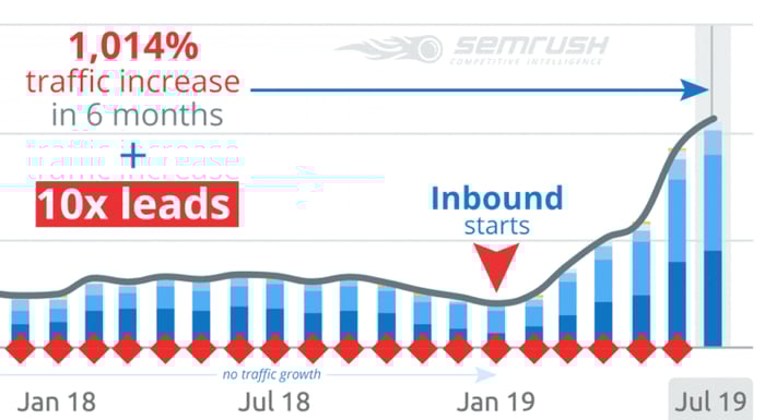 inbound marketing results