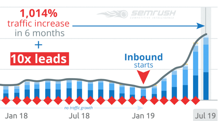 Learn how to write a blog and you could increase website traffic and leads.