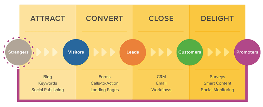 Outsourcing efforts should include the Inbound sales and marketing methodology