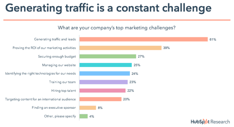Top Marketing Challenges taken from the State of Inbound Report