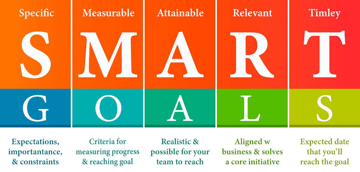 SMART Goal (Specific - Measurable - Attainable - Relevant - Timely)