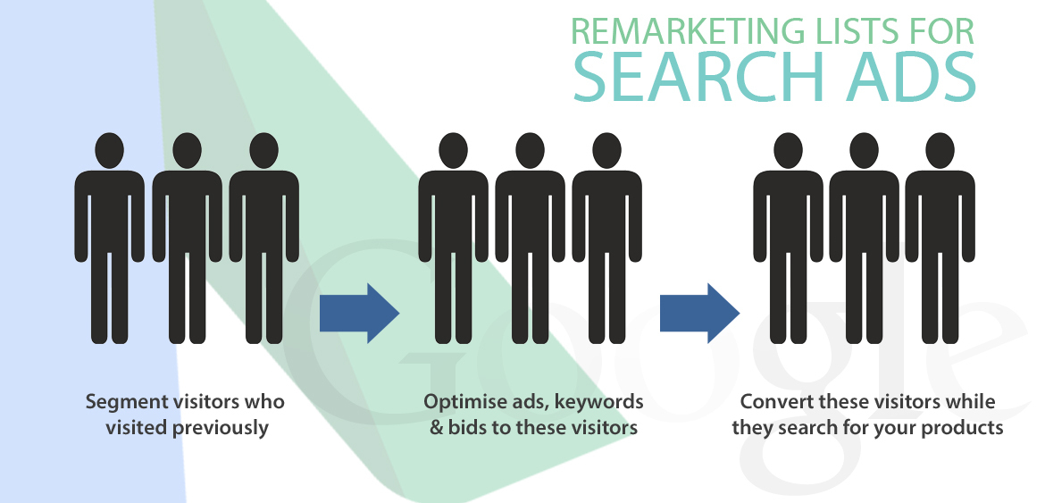 Remarketing with Google Search Ads