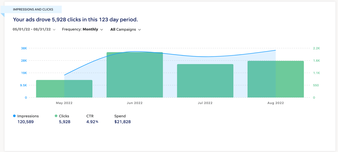 impressions and clicks increase