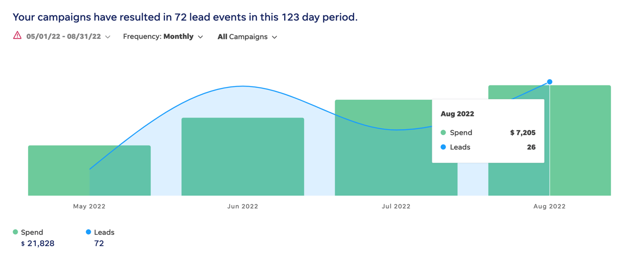 Leads increase graph
