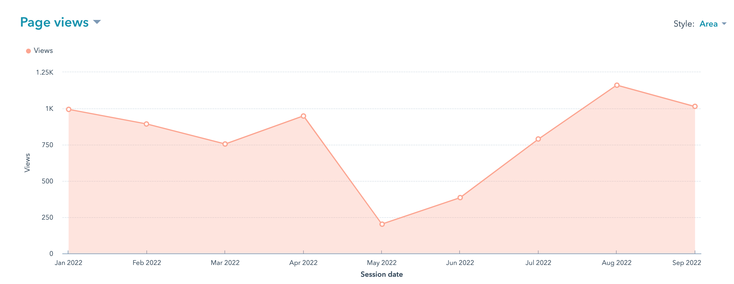 PPC data stats