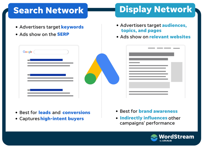 Google Ads Search Network vs. Display Network