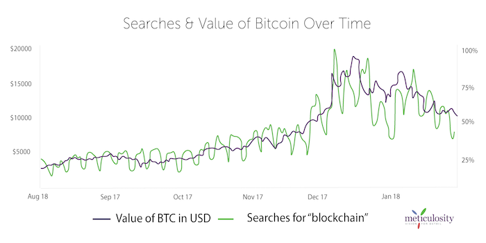 Value-of-Bitcoin-and-search-vol-Seo@5x