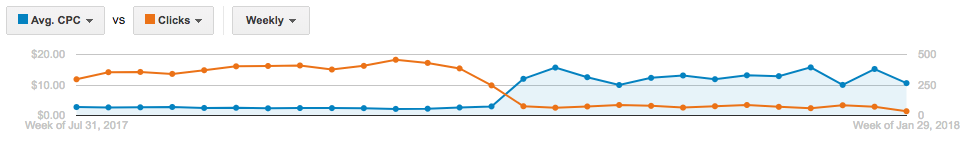 Addiction Center Adwords Advertising