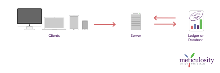 Traditional data management before blockchain involved a master ledger