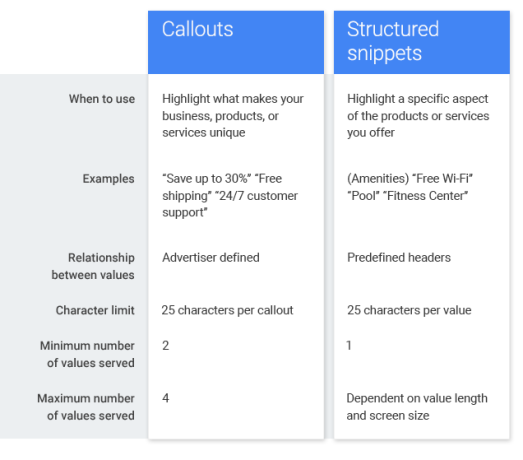 Callouts-vs-Structured-Snippets