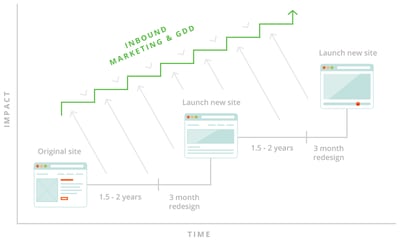 Growth Driven Design vs Traditional Design