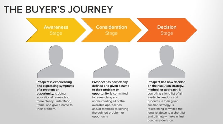 HubSpot Buyer's Journey