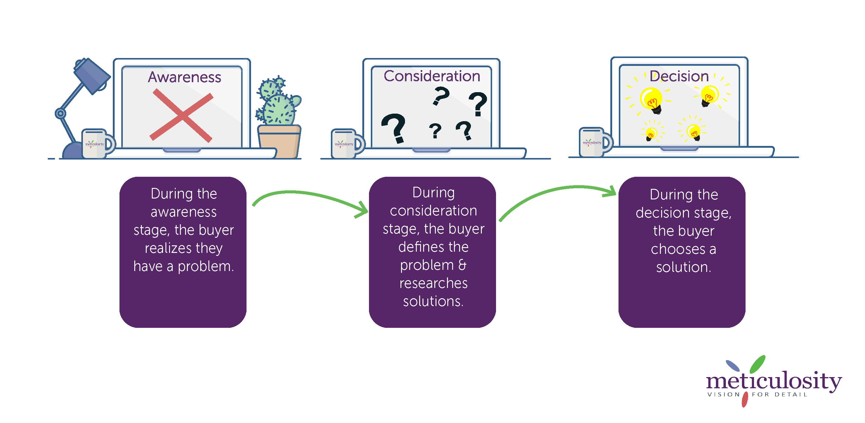 INBOUND-buyer's-journey