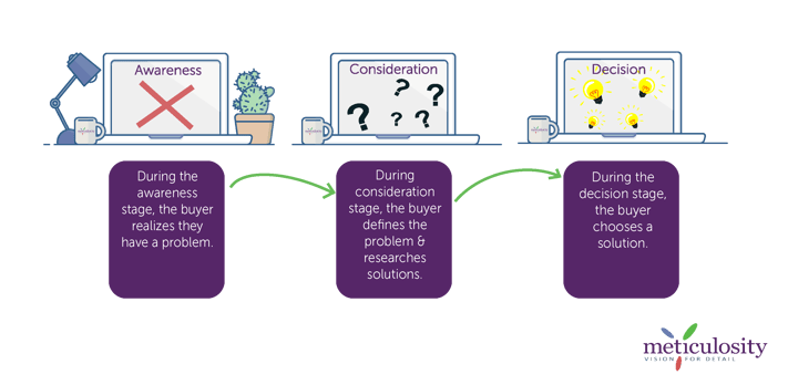 Inbound Fintech Marketing Buyers Journey