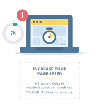 Speed optimization to increase conversion on ecommerce sites