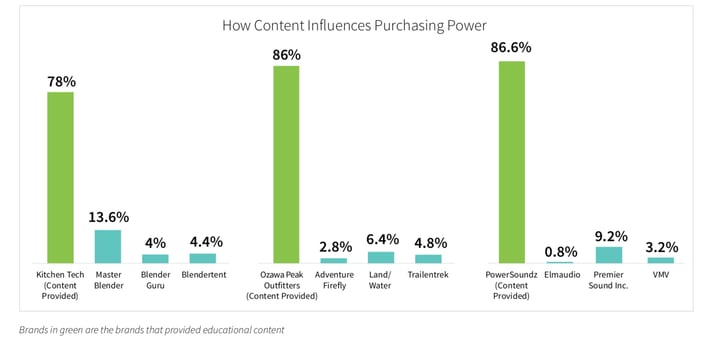 Detailed data on brand affinity study and trust of brands