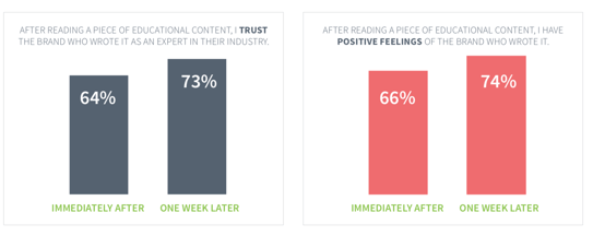 After a week, brand affinity study found that trust of brands increased