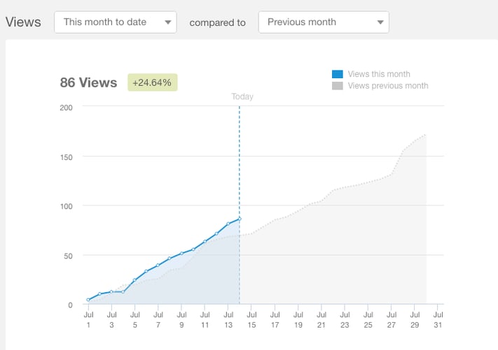 Inbound Marketing Stats