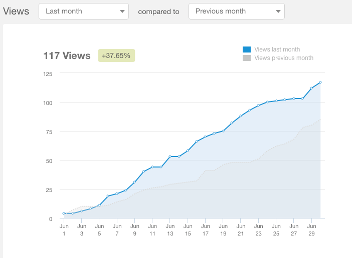 Traffic Growth from Inbound Marketing