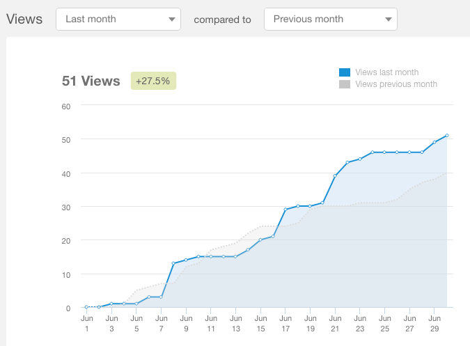 Inbound Marketing Traffic Results