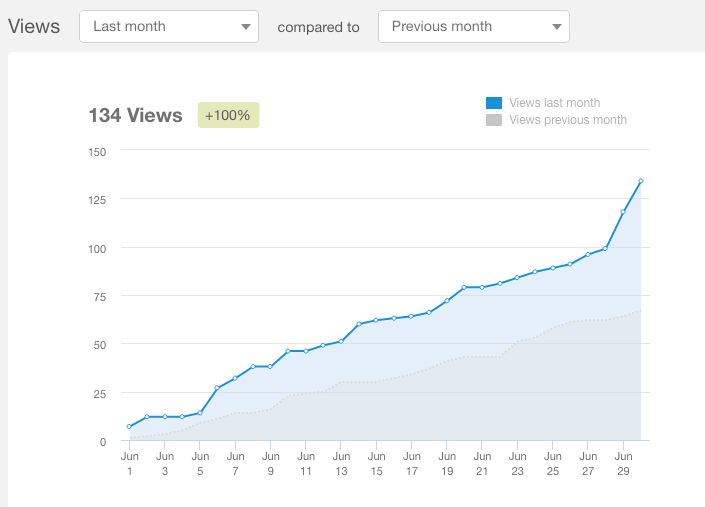 More Blogging, More Traffic