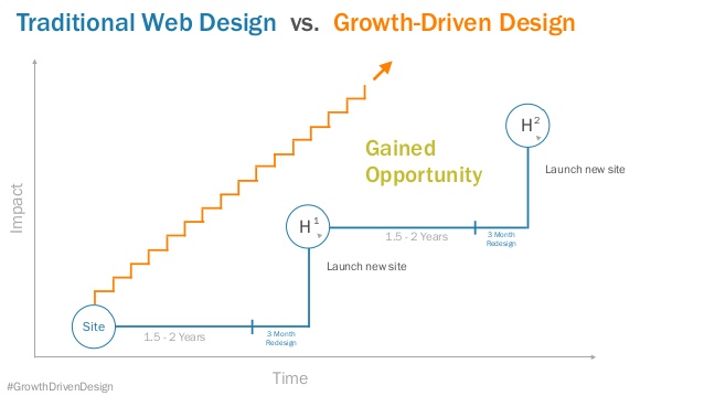 growth-driven-design