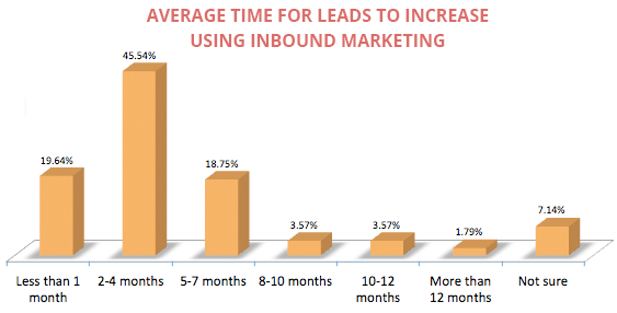 how-long-does-inbound-marketing-take.png