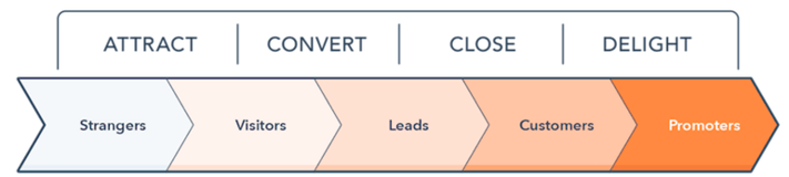 Inbound Marketing methodology as outlined by Hubspot