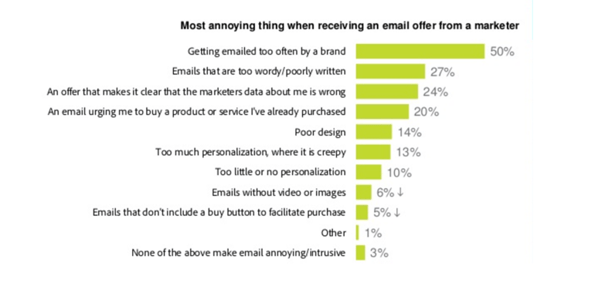 Lead nurturing research from Adobe