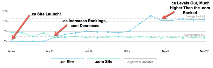 localized-cctld-rankings.png