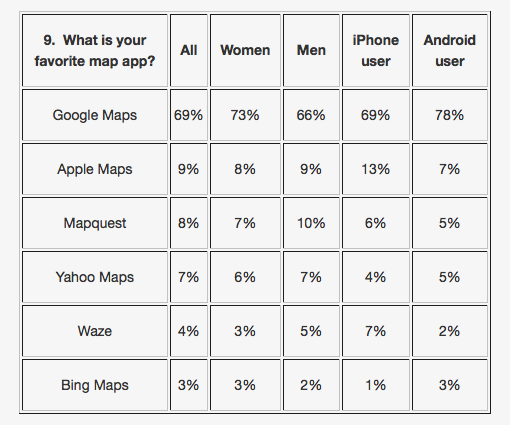 Map App Use on Mobile Devices