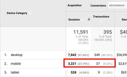 Mobile ecommerce conversion rates