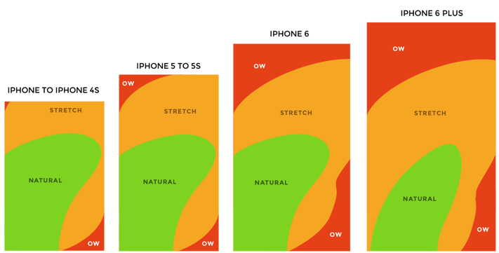 Comfortable thumb zones on iPhones