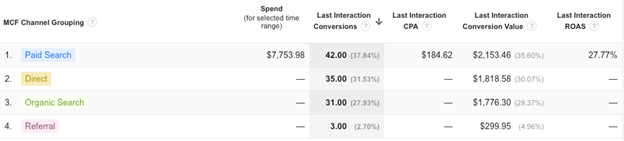 Last Interaction Attribution Modelling